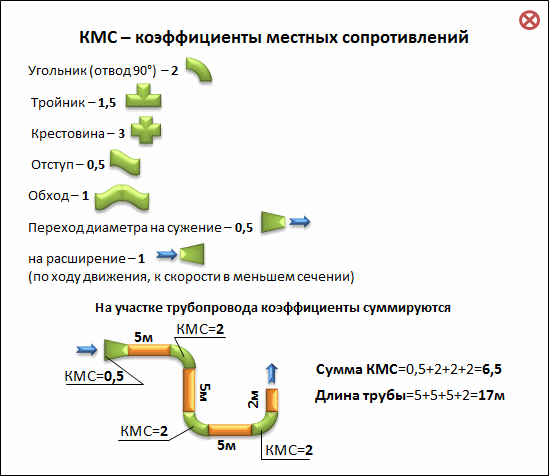 Таблица коэффициентов местных сопротивлений и пример их суммирования на участке трубопровода